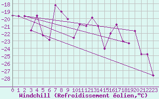 Courbe du refroidissement olien pour Les Diablerets