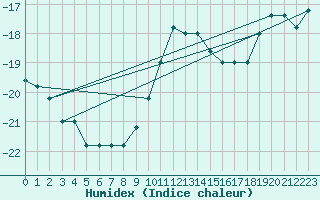 Courbe de l'humidex pour Pian Rosa (It)