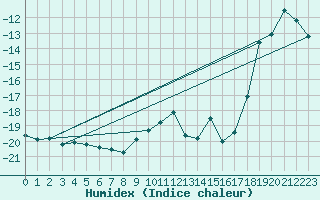 Courbe de l'humidex pour Pian Rosa (It)