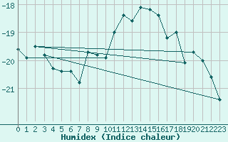 Courbe de l'humidex pour Corvatsch