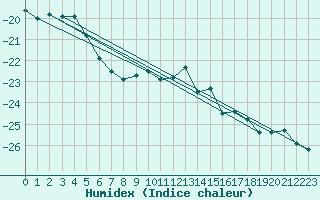 Courbe de l'humidex pour Corvatsch