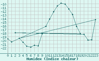 Courbe de l'humidex pour Lelystad