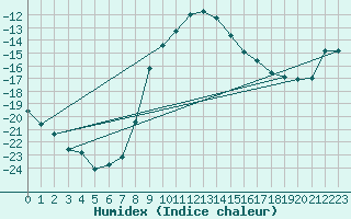 Courbe de l'humidex pour Leivonmaki Savenaho