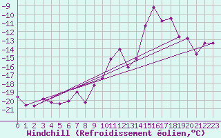 Courbe du refroidissement olien pour Zugspitze