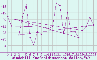 Courbe du refroidissement olien pour Corvatsch