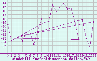 Courbe du refroidissement olien pour Lelystad