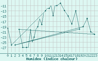 Courbe de l'humidex pour Petrozavodsk