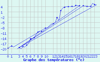Courbe de tempratures pour Bardufoss