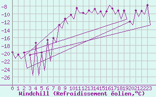 Courbe du refroidissement olien pour Gallivare