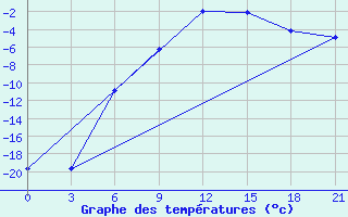 Courbe de tempratures pour Apatitovaya