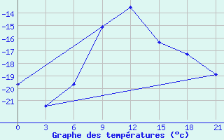 Courbe de tempratures pour Kirs