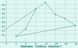 Courbe de l'humidex pour Kirs