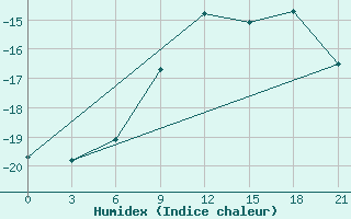 Courbe de l'humidex pour Novodevic'E