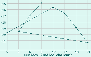 Courbe de l'humidex pour Leusi