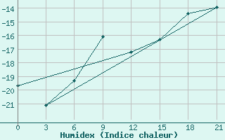 Courbe de l'humidex pour Kommunisticheskiy Hongokurt