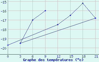 Courbe de tempratures pour Biser