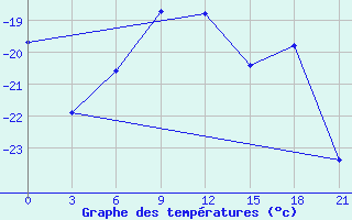 Courbe de tempratures pour Leusi