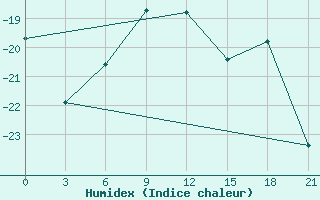 Courbe de l'humidex pour Leusi