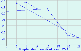 Courbe de tempratures pour McMurdo