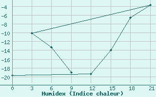 Courbe de l'humidex pour Kalevala