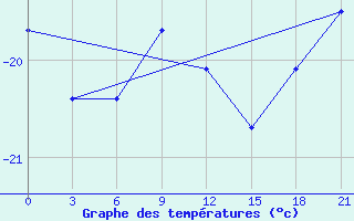 Courbe de tempratures pour Kirs