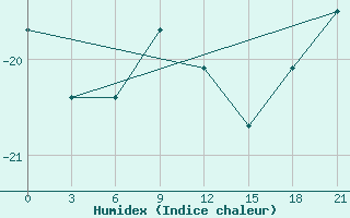 Courbe de l'humidex pour Kirs