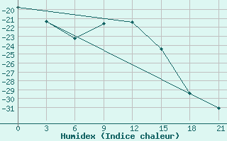 Courbe de l'humidex pour Krasnye Baki