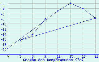 Courbe de tempratures pour Chapaevo