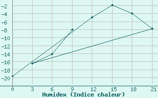 Courbe de l'humidex pour Chapaevo