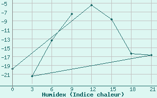 Courbe de l'humidex pour Kotel'Nic