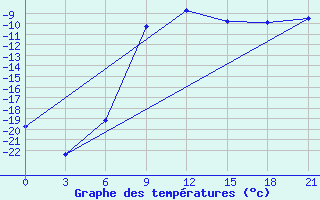 Courbe de tempratures pour Zerdevka