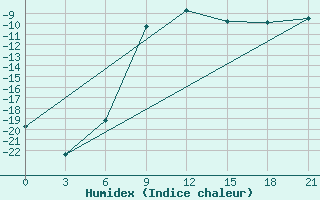 Courbe de l'humidex pour Zerdevka