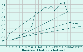 Courbe de l'humidex pour Katterjakk Airport