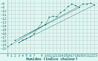 Courbe de l'humidex pour Edgeoya