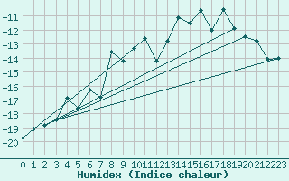 Courbe de l'humidex pour Mierkenis