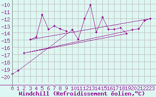 Courbe du refroidissement olien pour Parpaillon - Nivose (05)