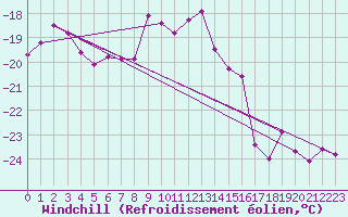 Courbe du refroidissement olien pour Titlis