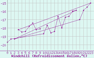 Courbe du refroidissement olien pour Piz Martegnas