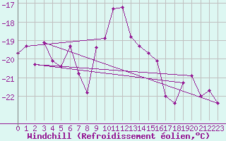 Courbe du refroidissement olien pour Iskoras 2