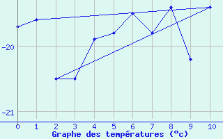 Courbe de tempratures pour Troll