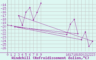 Courbe du refroidissement olien pour Ritsem
