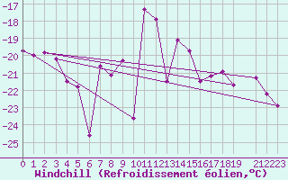 Courbe du refroidissement olien pour Krangede