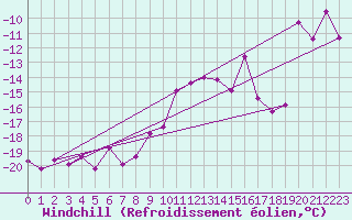 Courbe du refroidissement olien pour Gornergrat