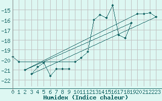 Courbe de l'humidex pour Les crins - Nivose (38)