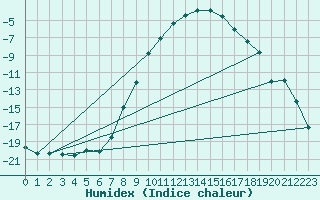 Courbe de l'humidex pour Arvidsjaur