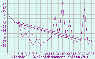 Courbe du refroidissement olien pour Les Diablerets