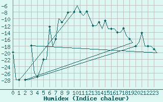 Courbe de l'humidex pour Ekaterinburg