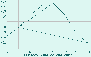 Courbe de l'humidex pour Karaul