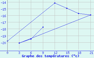 Courbe de tempratures pour Novyj Tor