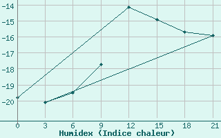 Courbe de l'humidex pour Novyj Tor'Jal